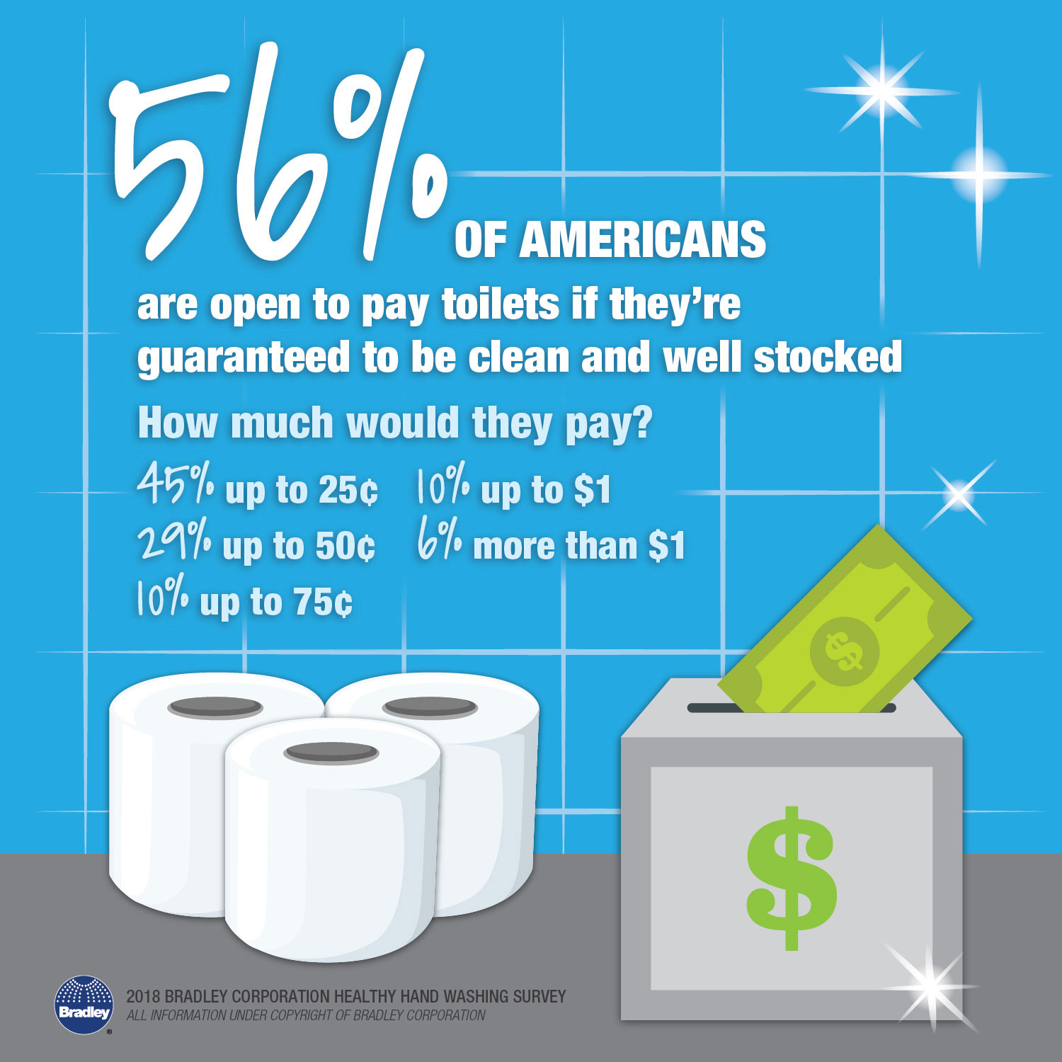 Clean public restrooms attract customers, Bradley Corp. survey says