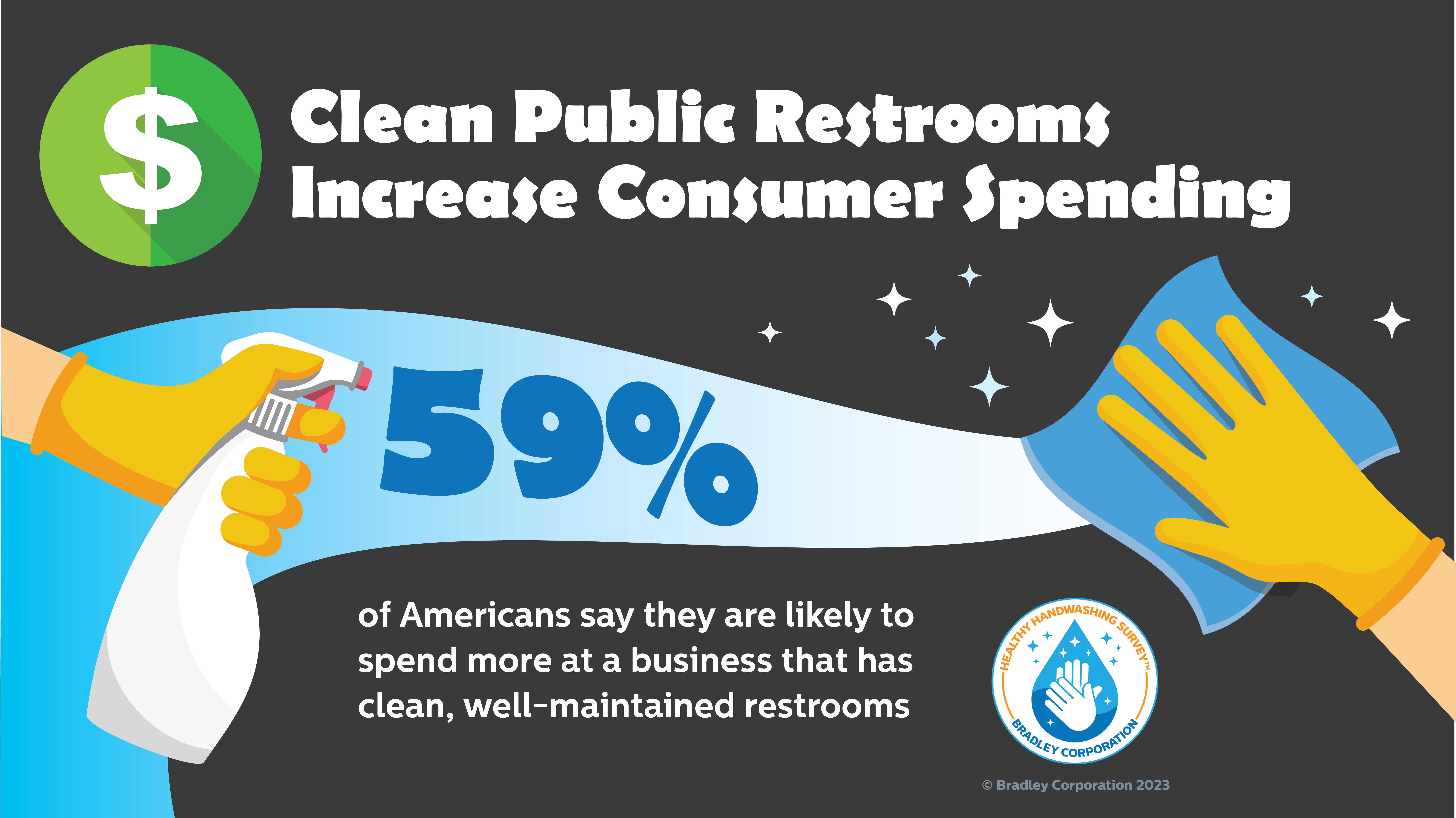 Clean public restrooms attract customers, Bradley Corp. survey says